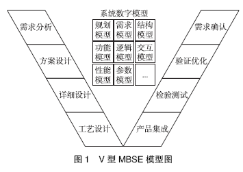 MBSE体系架构模型的理论研究：基于MBSE的作战概念建模框架研究的图2
