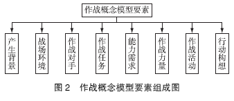 MBSE体系架构模型的理论研究：基于MBSE的作战概念建模框架研究的图3