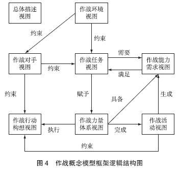 MBSE体系架构模型的理论研究：基于MBSE的作战概念建模框架研究的图5