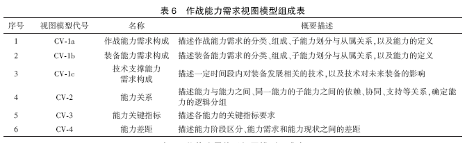 MBSE体系架构模型的理论研究：基于MBSE的作战概念建模框架研究的图10