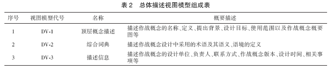 MBSE体系架构模型的理论研究：基于MBSE的作战概念建模框架研究的图6