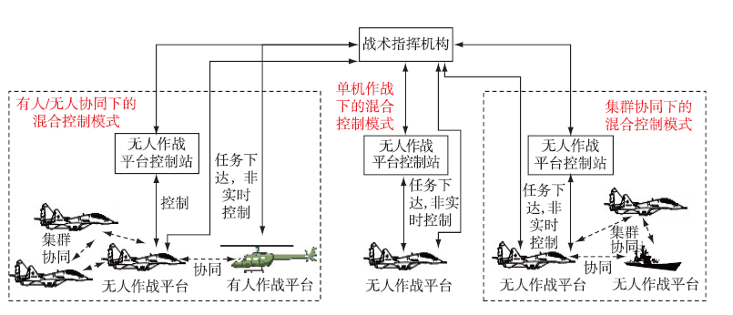 海战场无人作战体系协同运用与指挥控制设想的图8