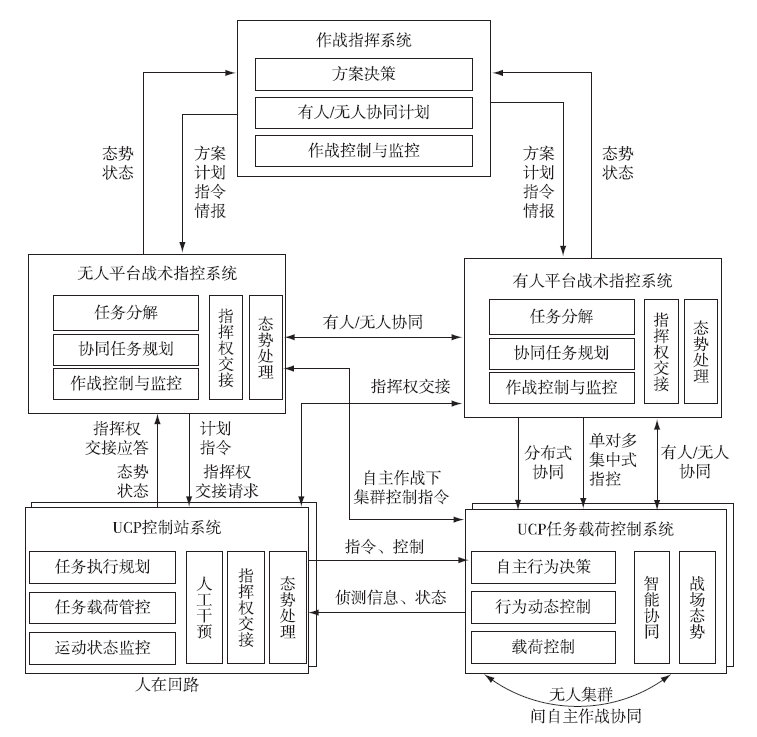 海战场无人作战体系协同运用与指挥控制设想的图9