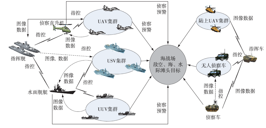 海战场无人作战体系协同运用与指挥控制设想的图2