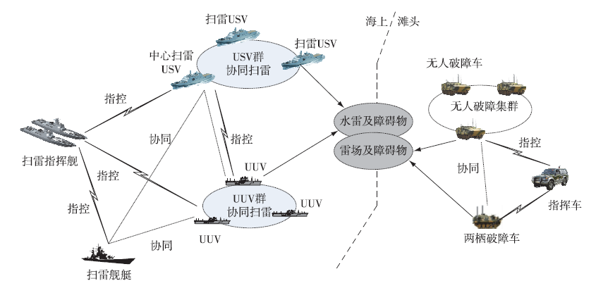海战场无人作战体系协同运用与指挥控制设想的图3