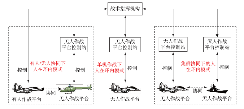 海战场无人作战体系协同运用与指挥控制设想的图6