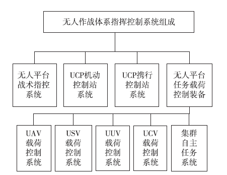 海战场无人作战体系协同运用与指挥控制设想的图5