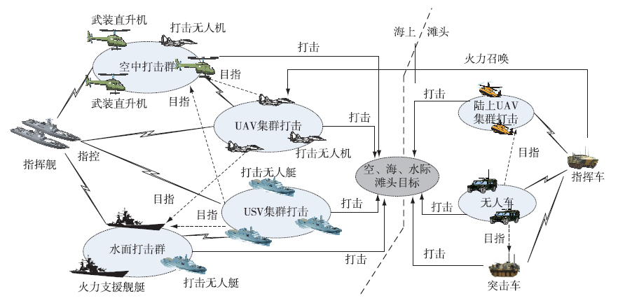 海战场无人作战体系协同运用与指挥控制设想的图4