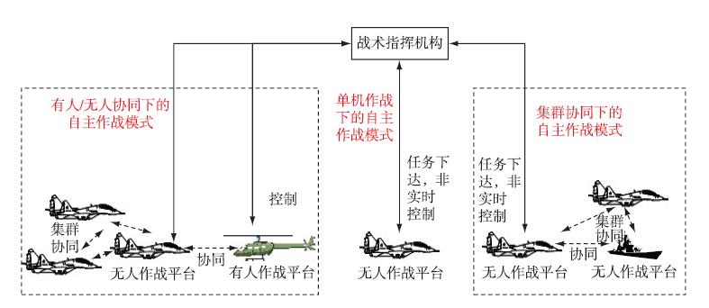 海战场无人作战体系协同运用与指挥控制设想的图7