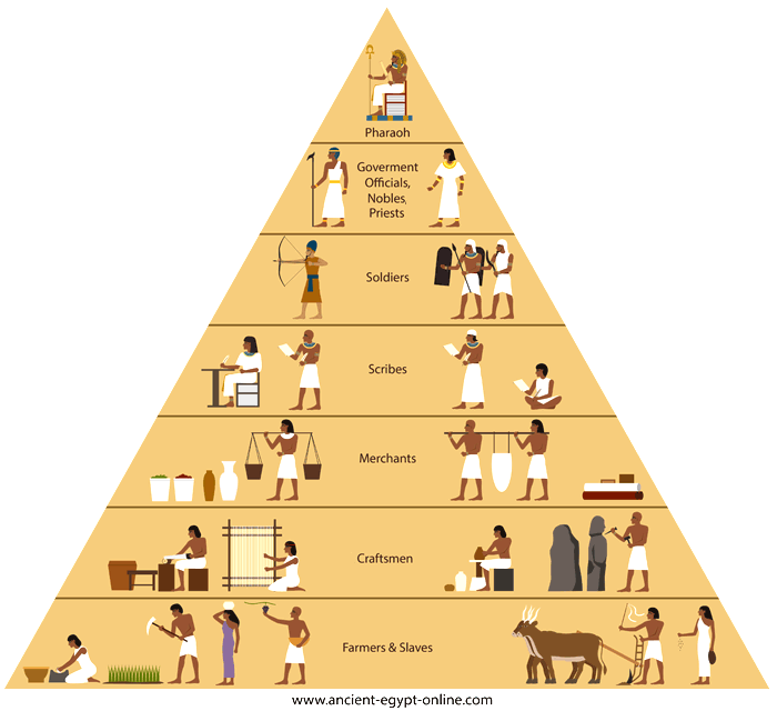 金字塔阶级图片