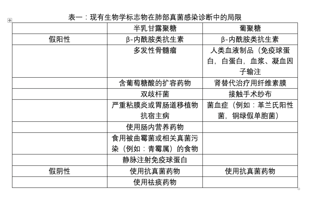 肺部真菌感染的生物标志物有哪些综述给你解答