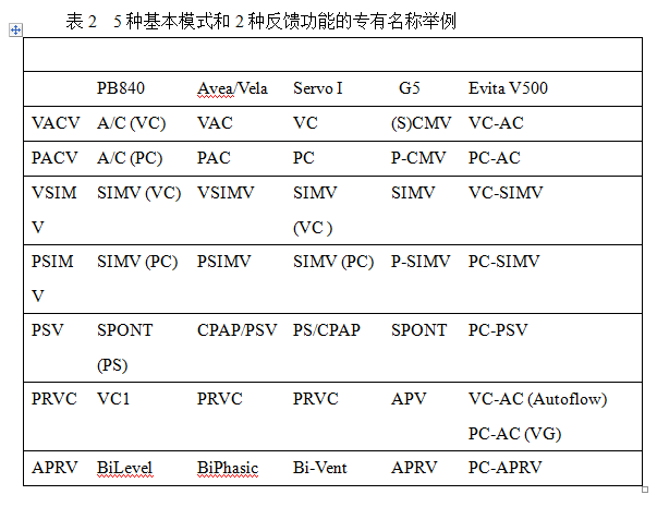 呼吸机是怎么给压力的现代呼吸机的设计特征（译文）_https://www.jmylbn.com_新闻资讯_第8张