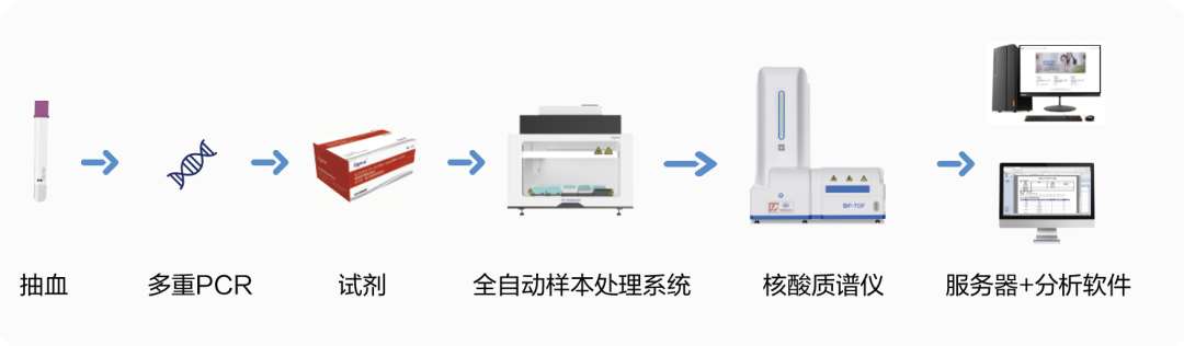 基因检测试剂盒是什么国内首个核酸质谱药物基因组检测试剂盒获批！_https://www.jmylbn.com_新闻资讯_第3张