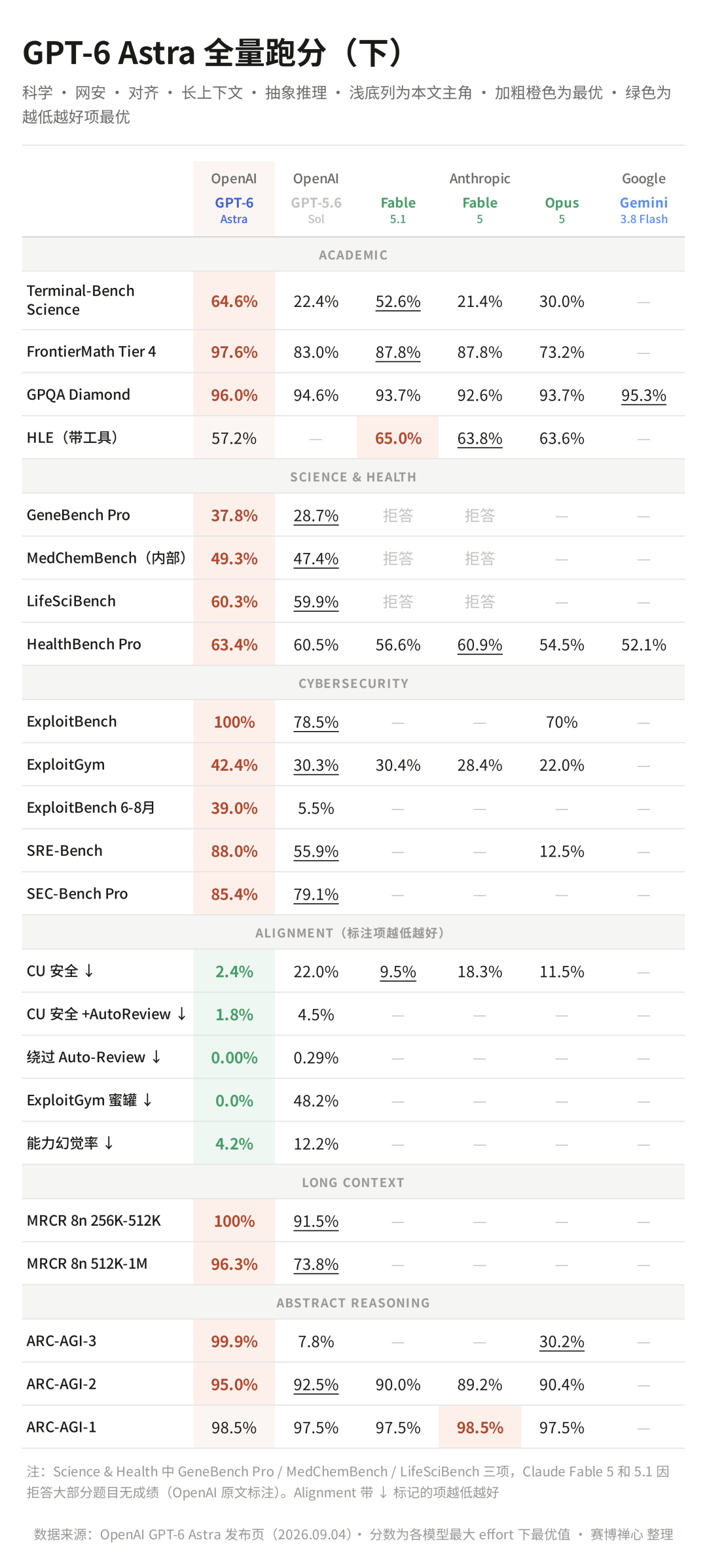GPT-6 Astra发布AGI时代 输入10美元输出50美元 开放订阅用户