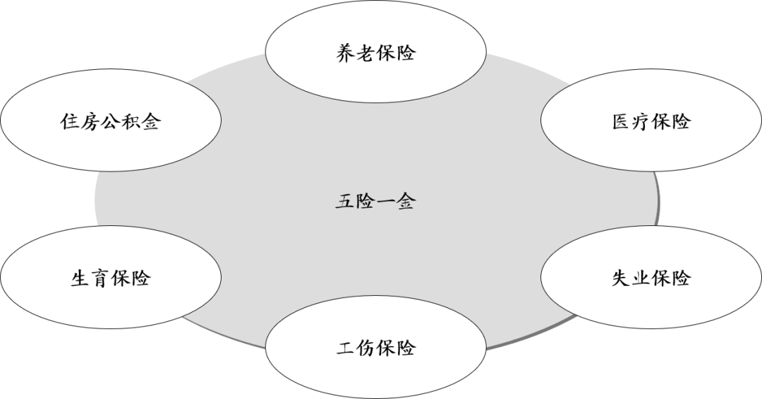 上海市五险一金计算器2022 一文弄懂上海五险一金那点事儿（附计算器）