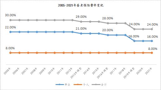 五险是哪五险_公司交的五险怎么计算_上海市五险一金计算器2022