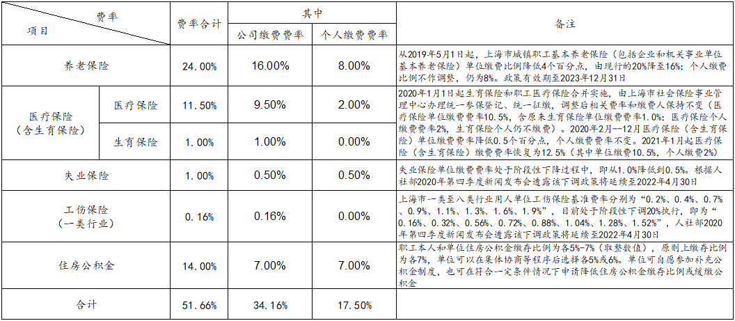 公司交的五险怎么计算_五险是哪五险_上海市五险一金计算器2022