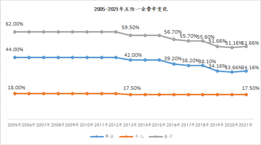 上海市五险一金计算器2022_公司交的五险怎么计算_五险是哪五险