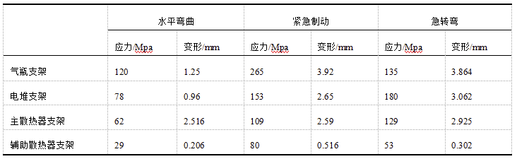 卡車氫系統的框架結構有限元分析及優化的圖18