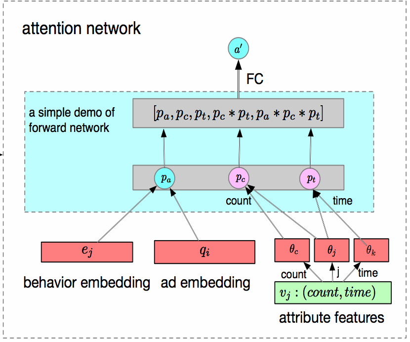 阿里 用户兴趣建模中的非序贯方法 浅梦学习笔记 微信公众号文章阅读 Wemp