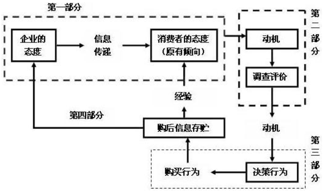 消費者購買行為決策