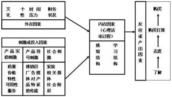 消費者購買行為決策