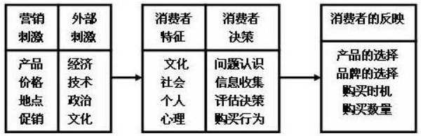 消費者購買行為決策