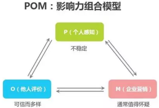 消費者購買行為決策