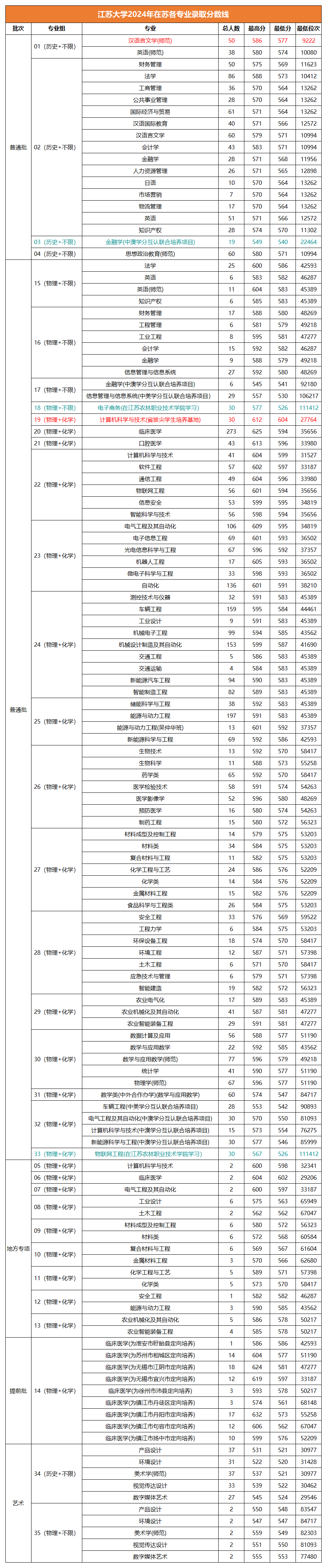 2021山西各院校分数线_2023年山西医科大学晋祠学院录取分数线(2023-2024各专业最低录取分数线)_山西各专业录取分数线