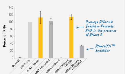 Promega精选产品——完善你的二代测序流程