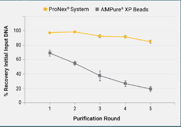 Promega精选产品——完善你的二代测序流程