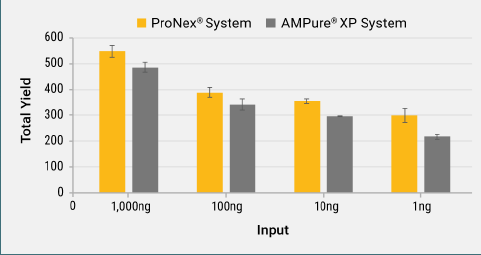 Promega精选产品——完善你的二代测序流程