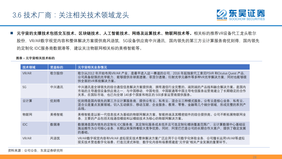 元宇宙六大技术，后续的技术趋势！