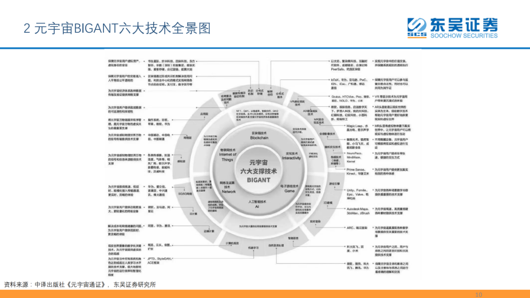 元宇宙六大技术，后续的技术趋势！