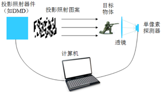 单像素成像图像智能处理算法 行业新闻 第3张
