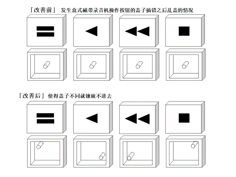 【机械设计】防错装置和防错设计大图鉴，这是我见过最好的防错指南！的图6