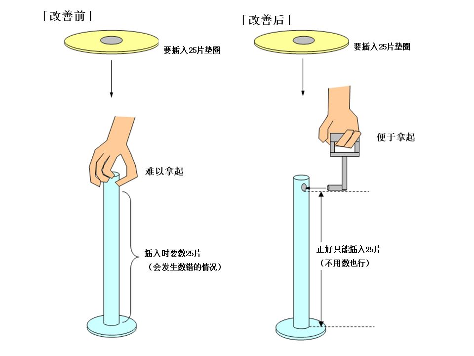 【机械设计】防错装置和防错设计大图鉴，这是我见过最好的防错指南！的图24
