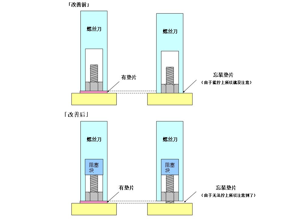 【机械设计】防错装置和防错设计大图鉴，这是我见过最好的防错指南！的图12