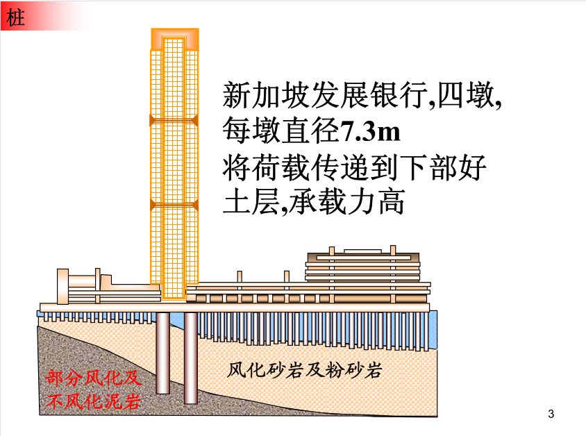 各類樁基礎及承載力分析全解析，收藏！的圖4