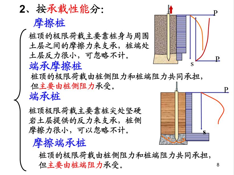 各類樁基礎及承載力分析全解析，收藏！的圖9