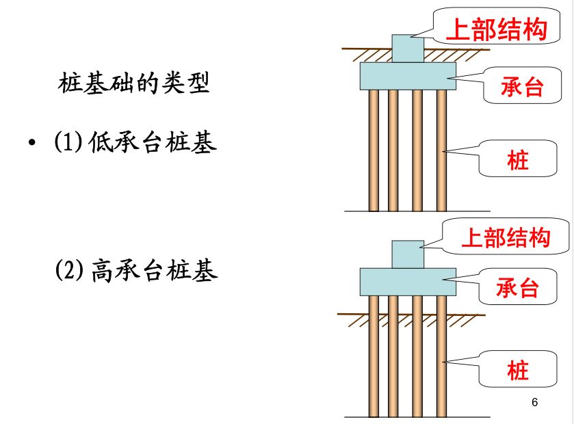 各類樁基礎及承載力分析全解析，收藏！的圖7
