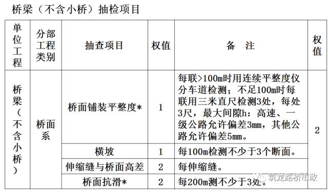 公路桥梁交工验收的常见质量问题与检测方法，超全图文详解！的图2