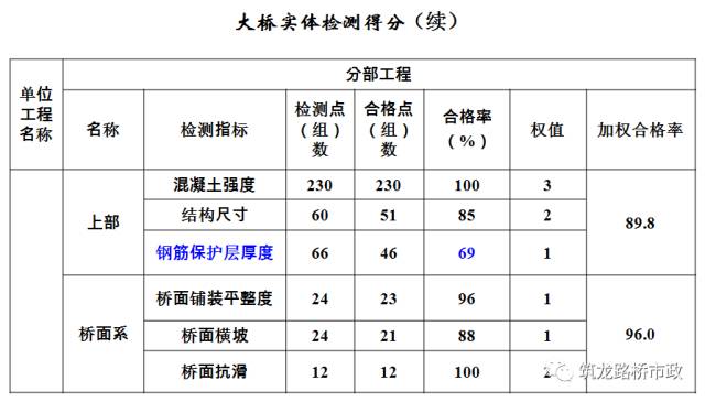 公路桥梁交工验收的常见质量问题与检测方法，超全图文详解！的图11