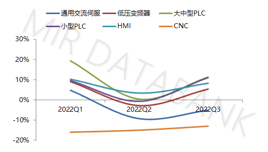 2022Q1-2022Q3自動化市場主要產品同比增長情況