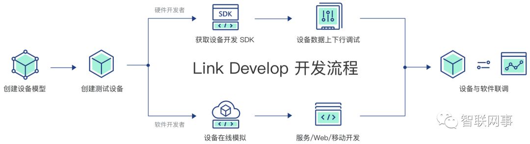 极简的云端一体开发方式，物联网开放平台【转载 智联网事】