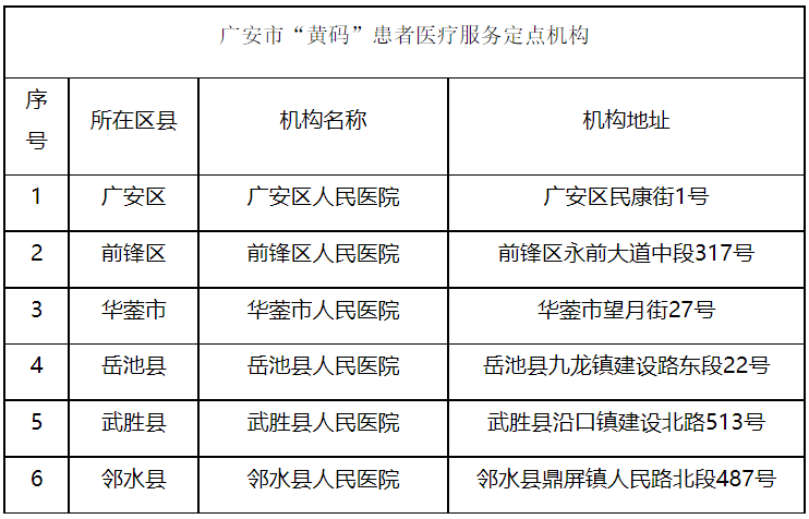 最新！广安市核酸采样检测机构、“黄码”人员定点救治及核酸检测机构信息公示