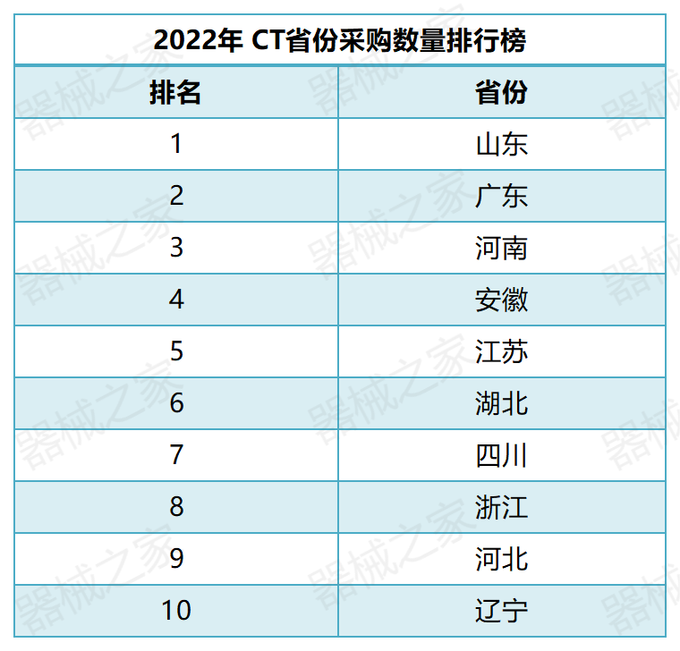 ct都有什么品牌2022CT销售排行榜来了-上海聚慕医疗器械有限公司
