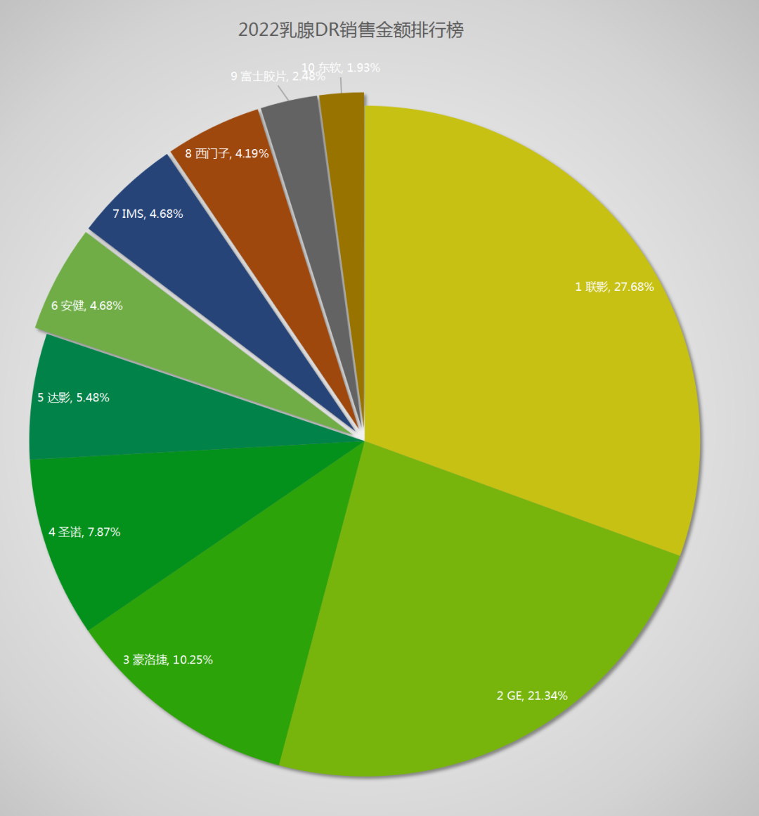 国产dr什么品牌好使2022年DR销售排行榜！_https://www.jmylbn.com_新闻资讯_第14张