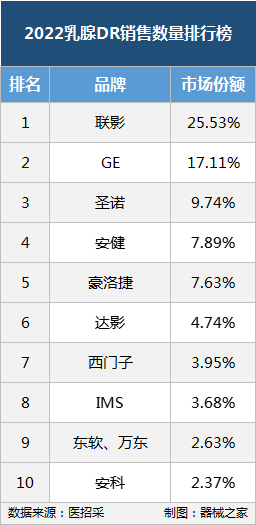 国产dr什么品牌好使2022年DR销售排行榜！_https://www.jmylbn.com_新闻资讯_第13张