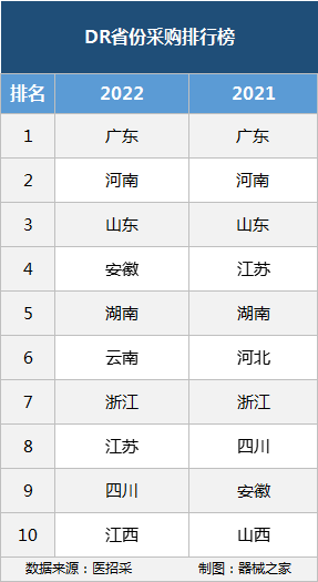 国产dr什么品牌好使2022年DR销售排行榜！_https://www.jmylbn.com_新闻资讯_第19张